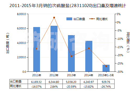 2011-2015年3月鈉的次硫酸鹽(28311020)出口量及增速統(tǒng)計(jì)